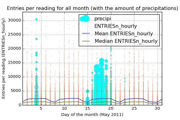 Entries per reading vs Day of week